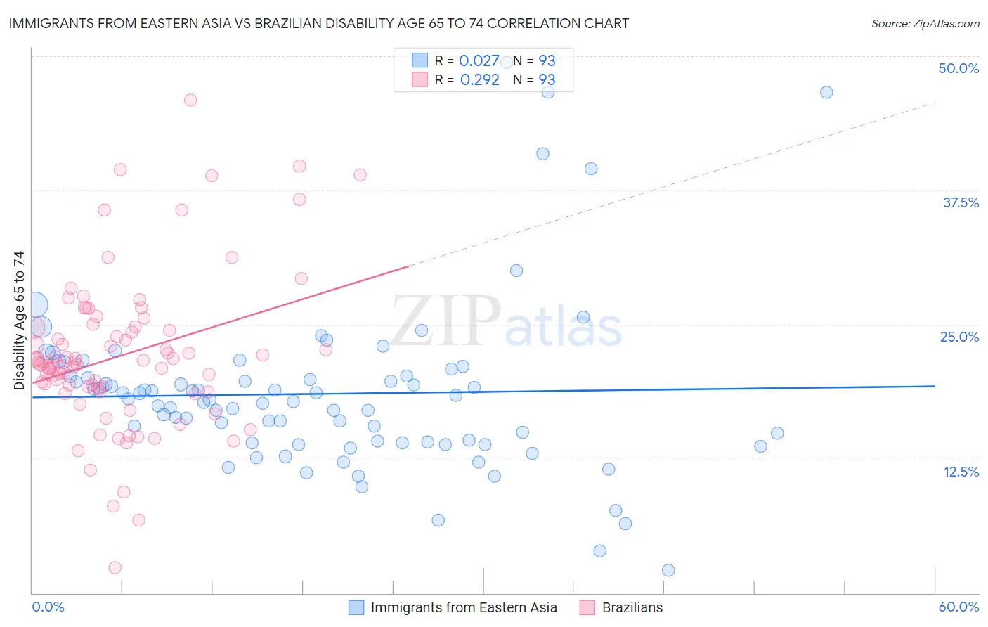 Immigrants from Eastern Asia vs Brazilian Disability Age 65 to 74