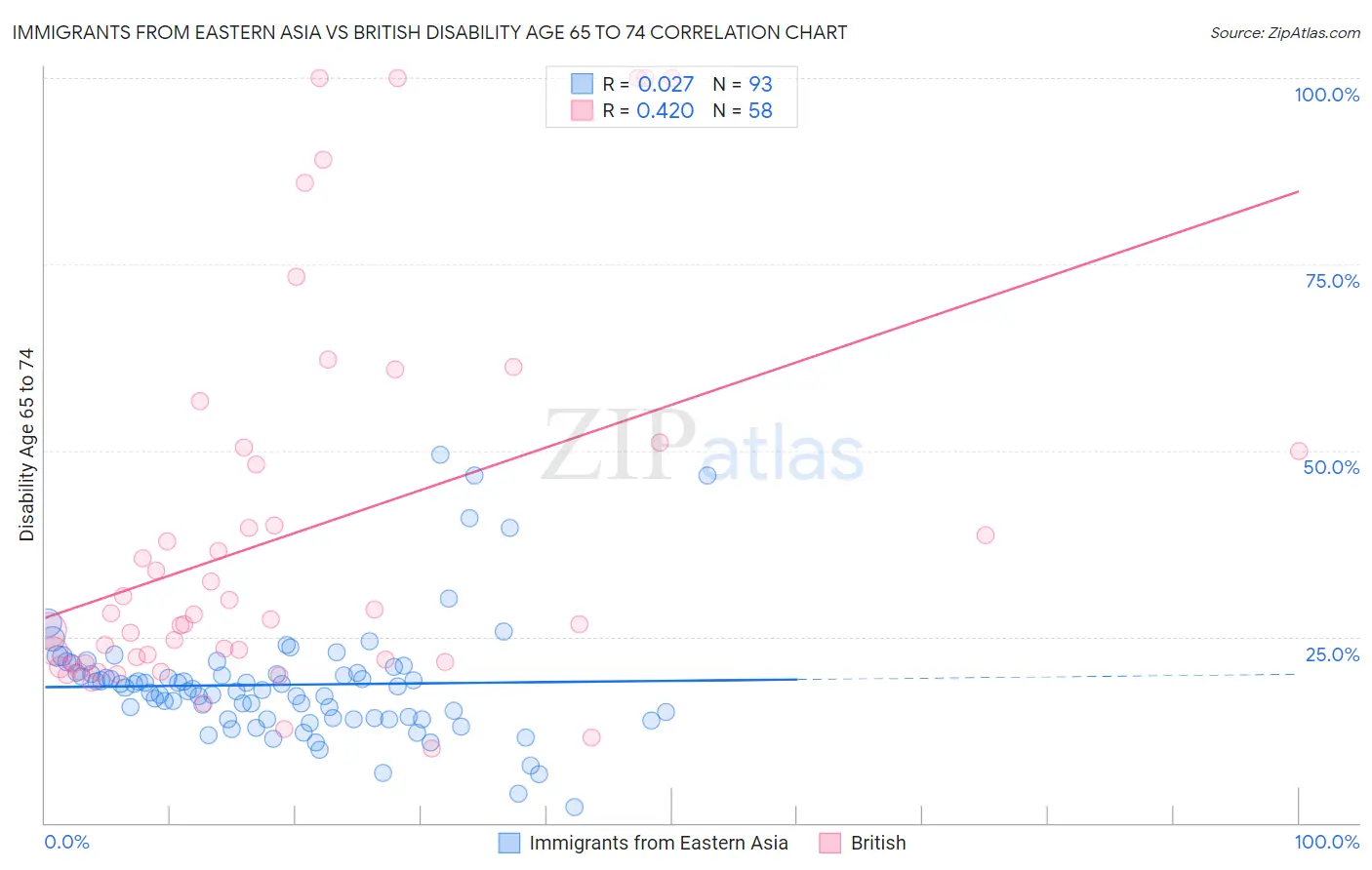 Immigrants from Eastern Asia vs British Disability Age 65 to 74