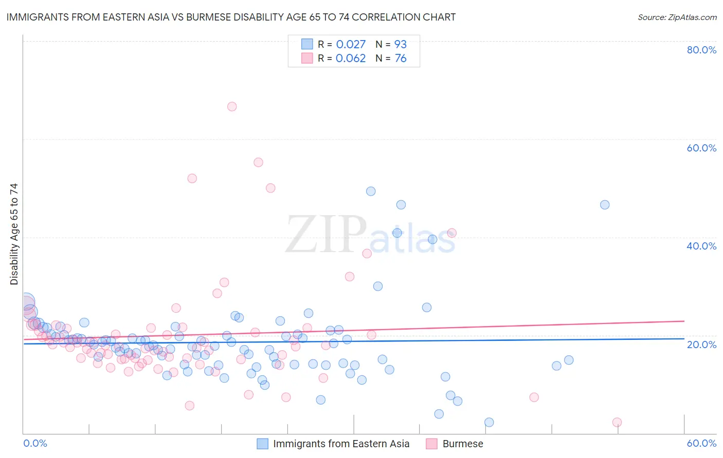Immigrants from Eastern Asia vs Burmese Disability Age 65 to 74