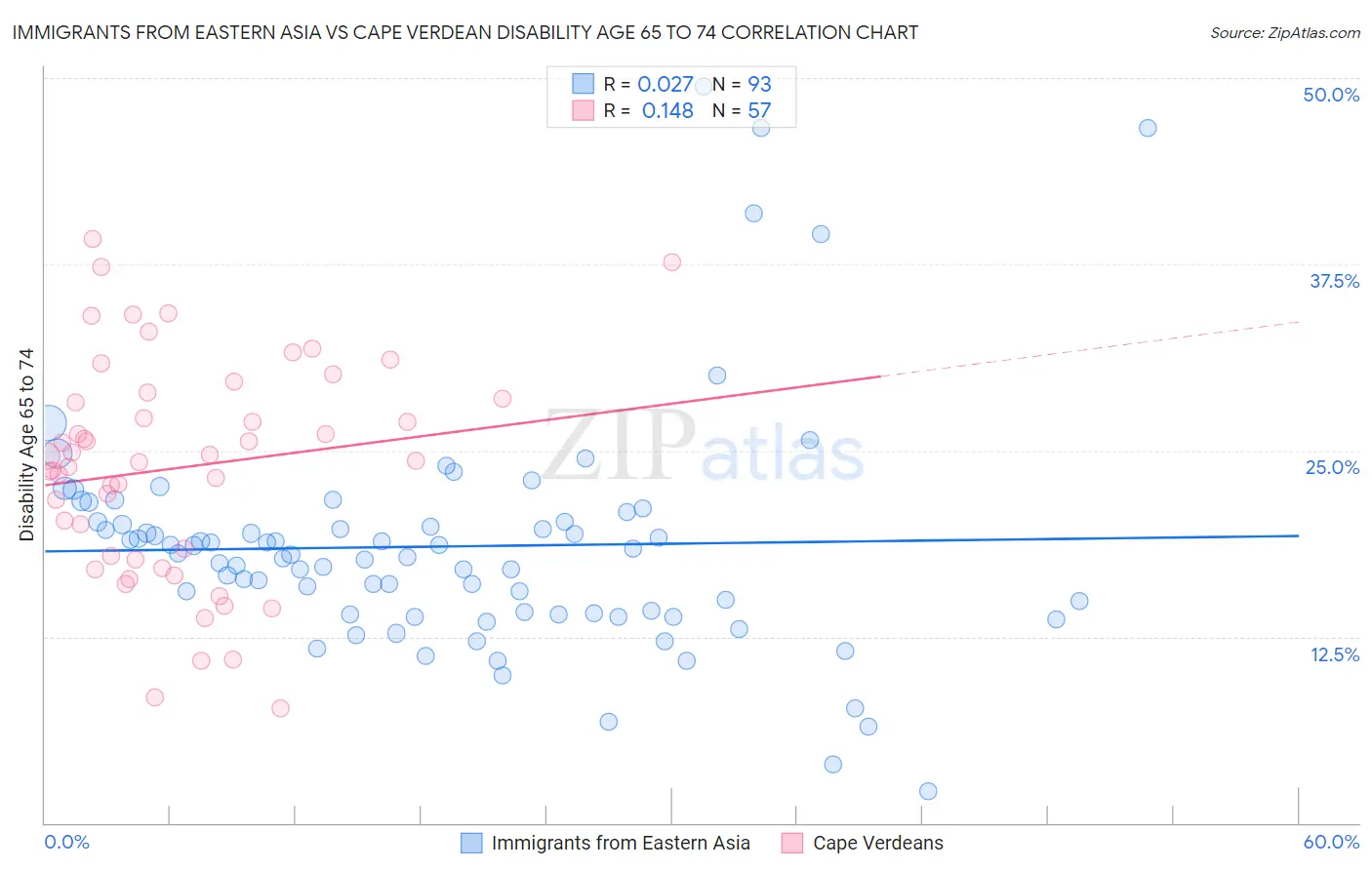 Immigrants from Eastern Asia vs Cape Verdean Disability Age 65 to 74