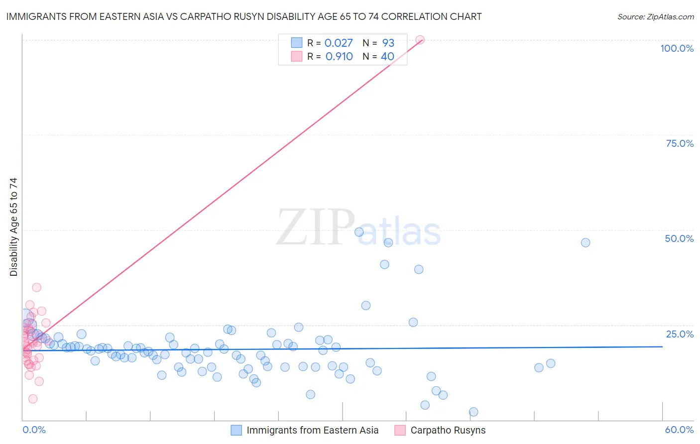Immigrants from Eastern Asia vs Carpatho Rusyn Disability Age 65 to 74
