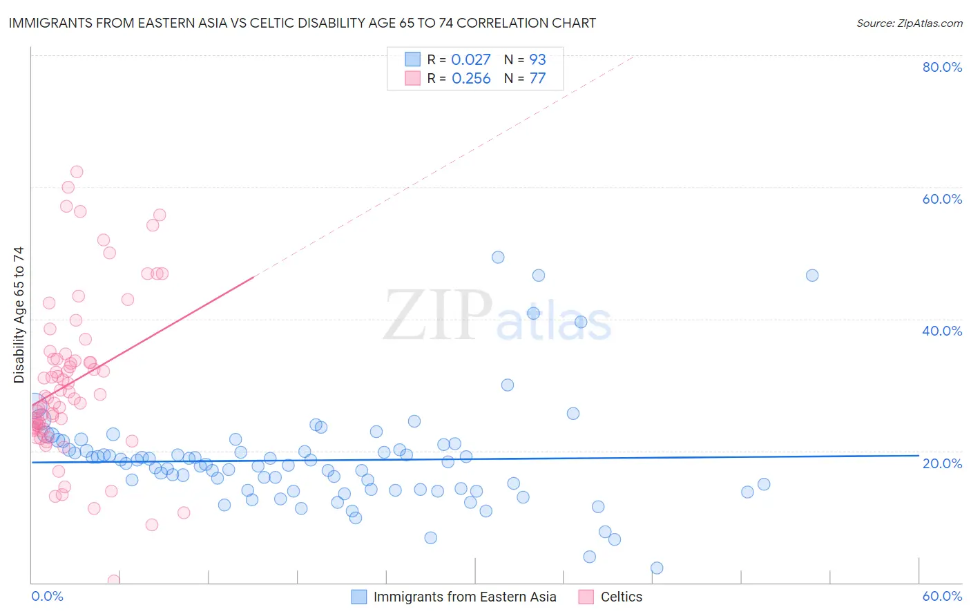 Immigrants from Eastern Asia vs Celtic Disability Age 65 to 74