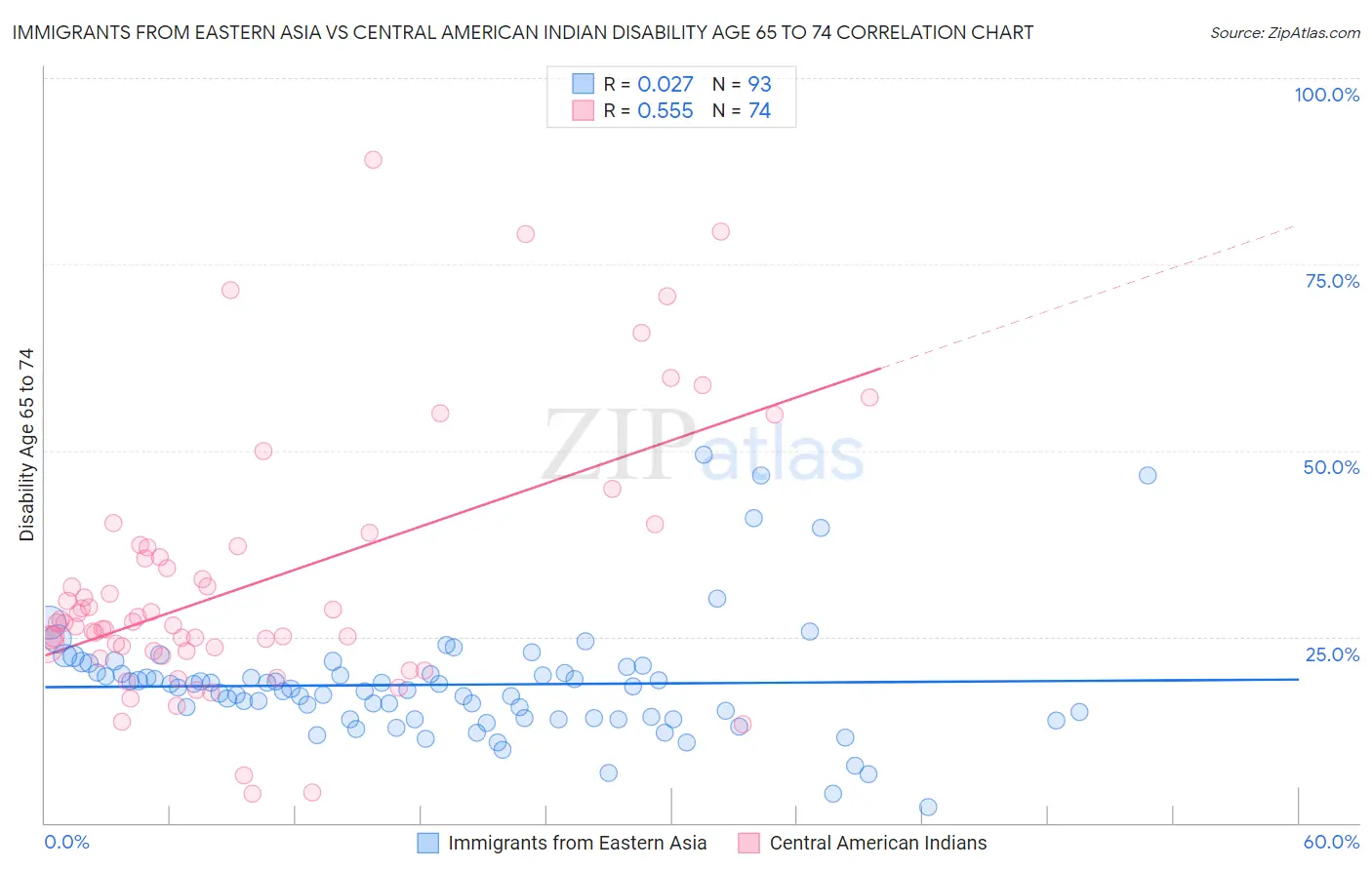 Immigrants from Eastern Asia vs Central American Indian Disability Age 65 to 74