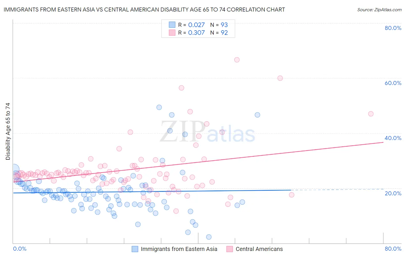 Immigrants from Eastern Asia vs Central American Disability Age 65 to 74
