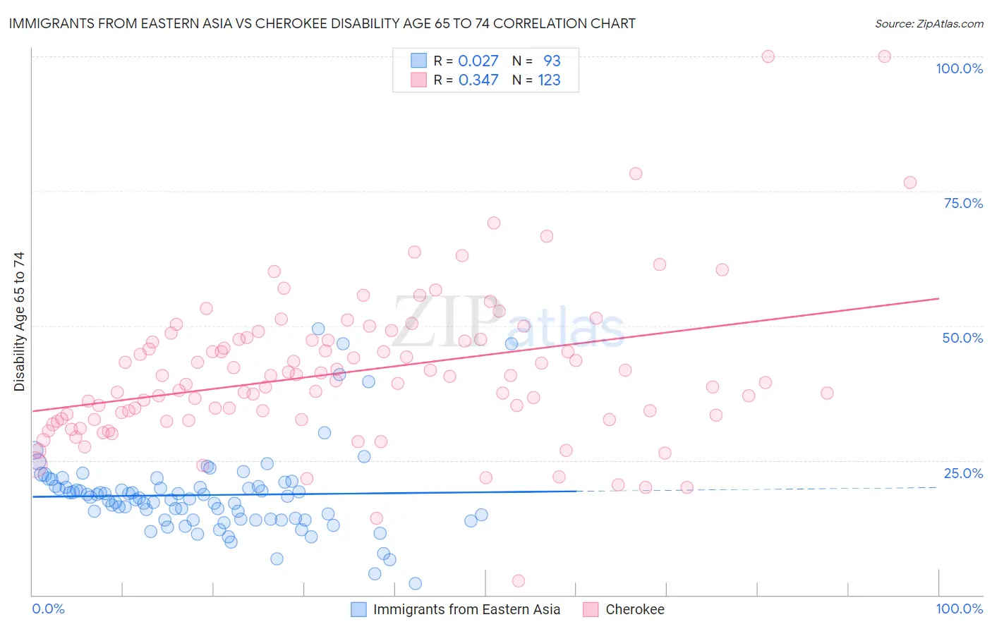 Immigrants from Eastern Asia vs Cherokee Disability Age 65 to 74