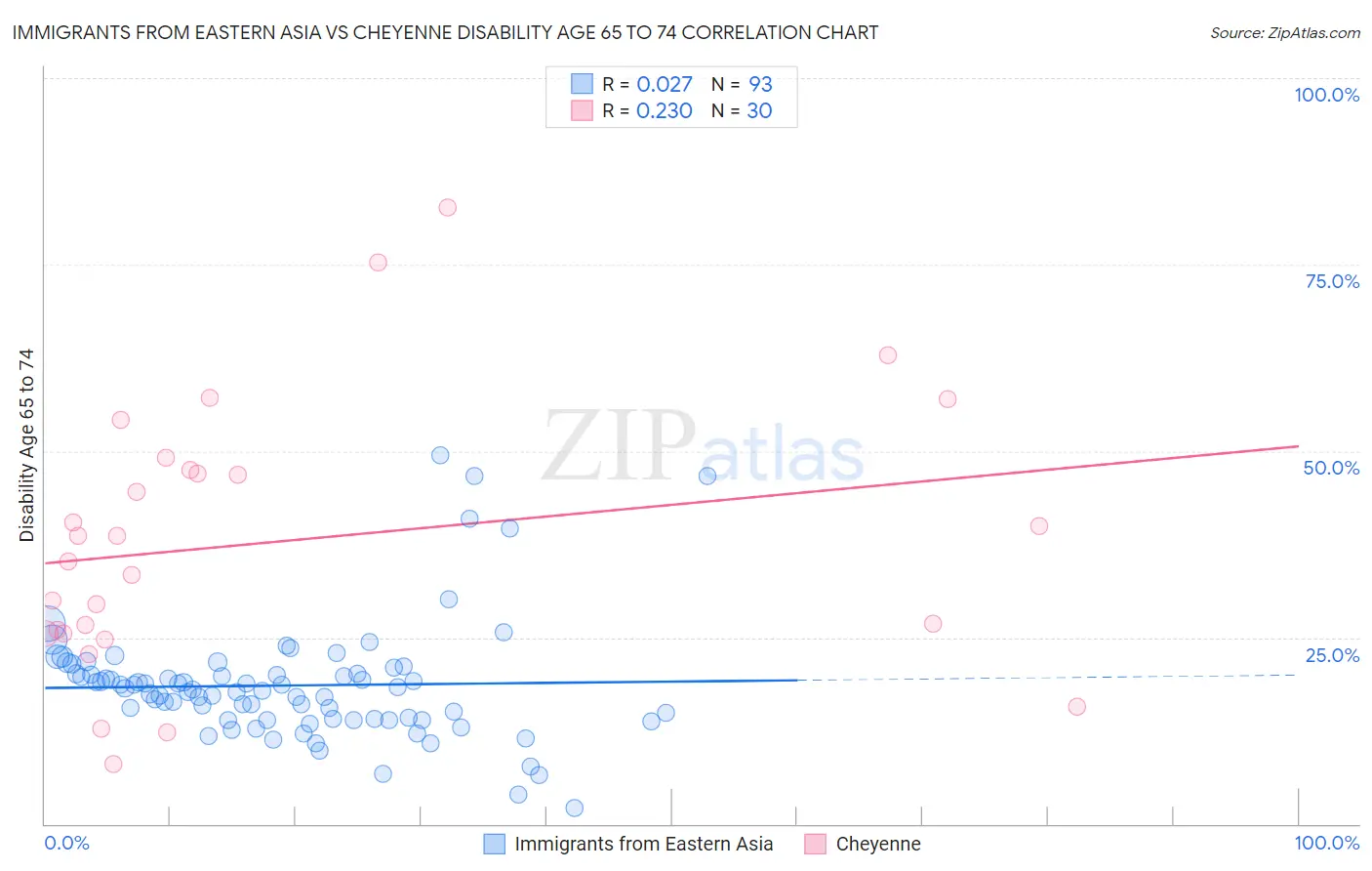 Immigrants from Eastern Asia vs Cheyenne Disability Age 65 to 74