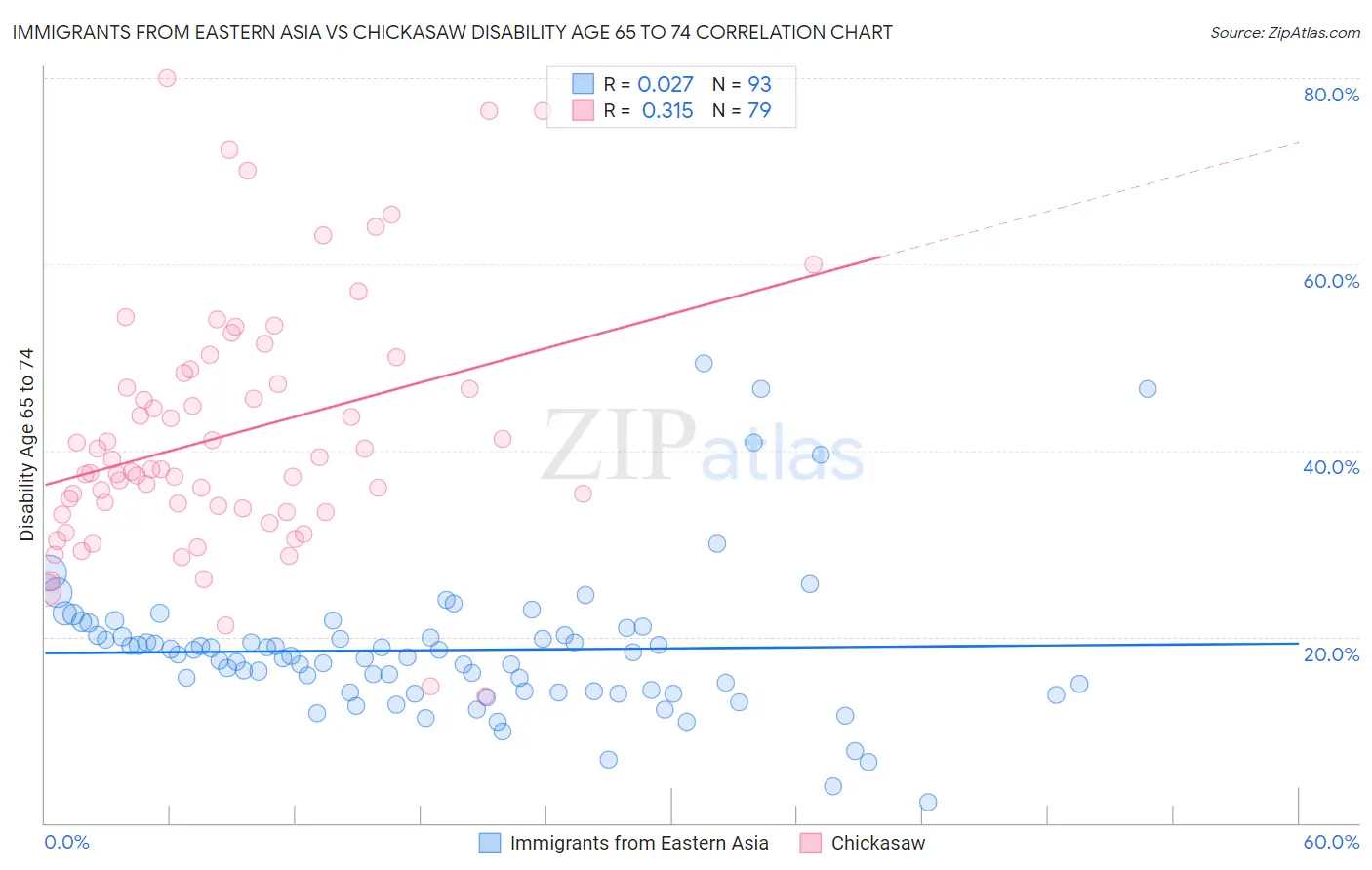Immigrants from Eastern Asia vs Chickasaw Disability Age 65 to 74