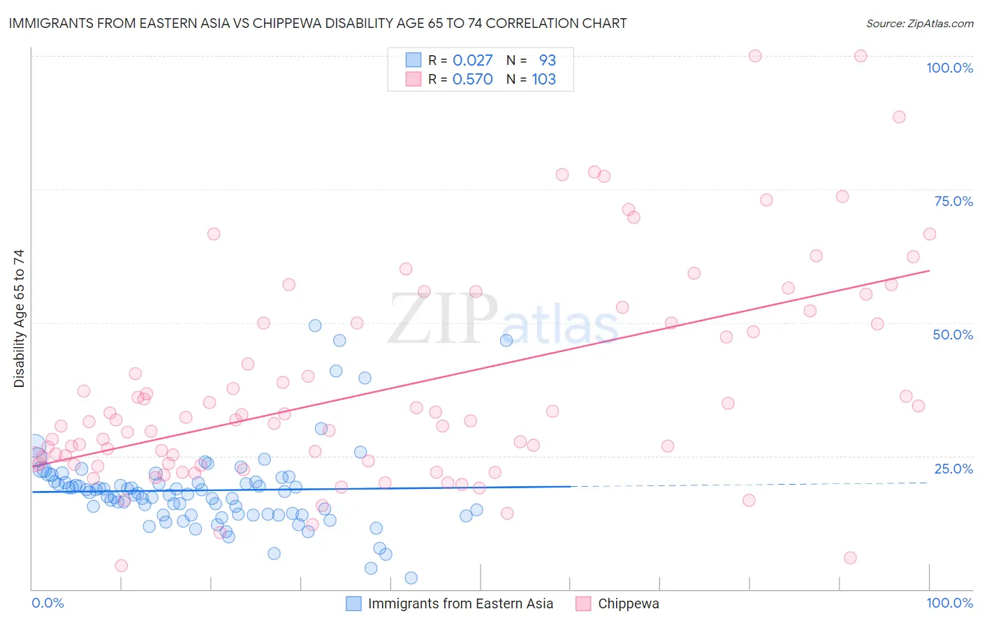 Immigrants from Eastern Asia vs Chippewa Disability Age 65 to 74