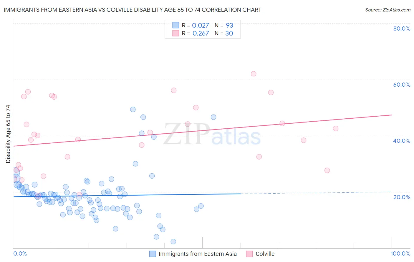 Immigrants from Eastern Asia vs Colville Disability Age 65 to 74