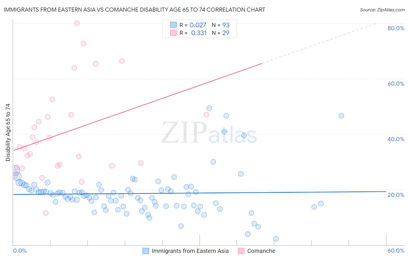 Immigrants from Eastern Asia vs Comanche Disability Age 65 to 74