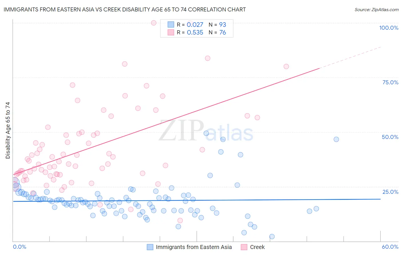 Immigrants from Eastern Asia vs Creek Disability Age 65 to 74