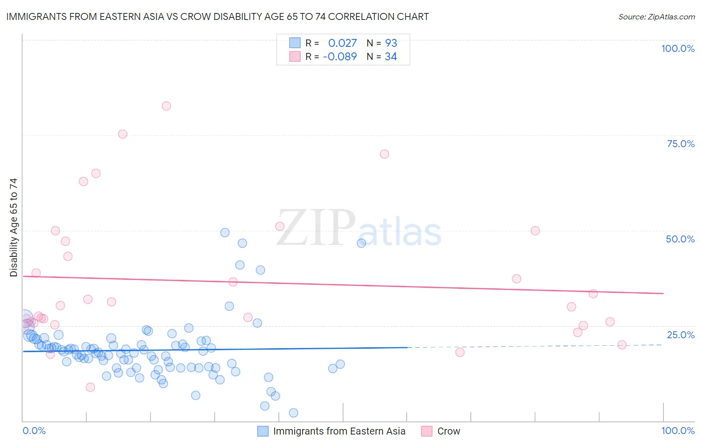 Immigrants from Eastern Asia vs Crow Disability Age 65 to 74