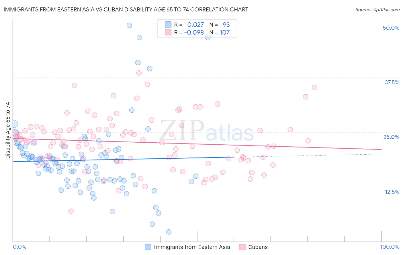 Immigrants from Eastern Asia vs Cuban Disability Age 65 to 74