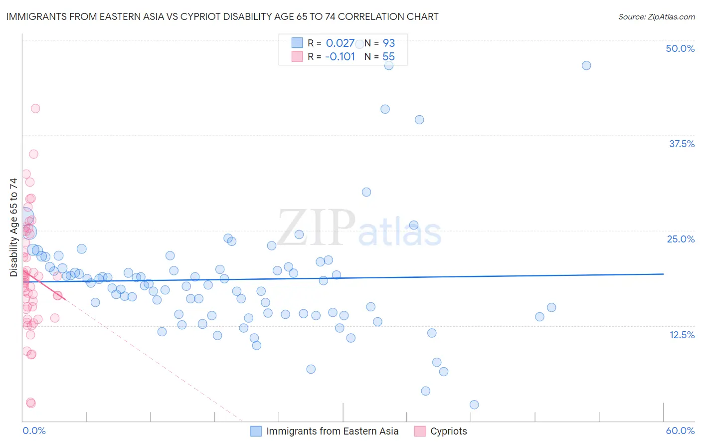 Immigrants from Eastern Asia vs Cypriot Disability Age 65 to 74
