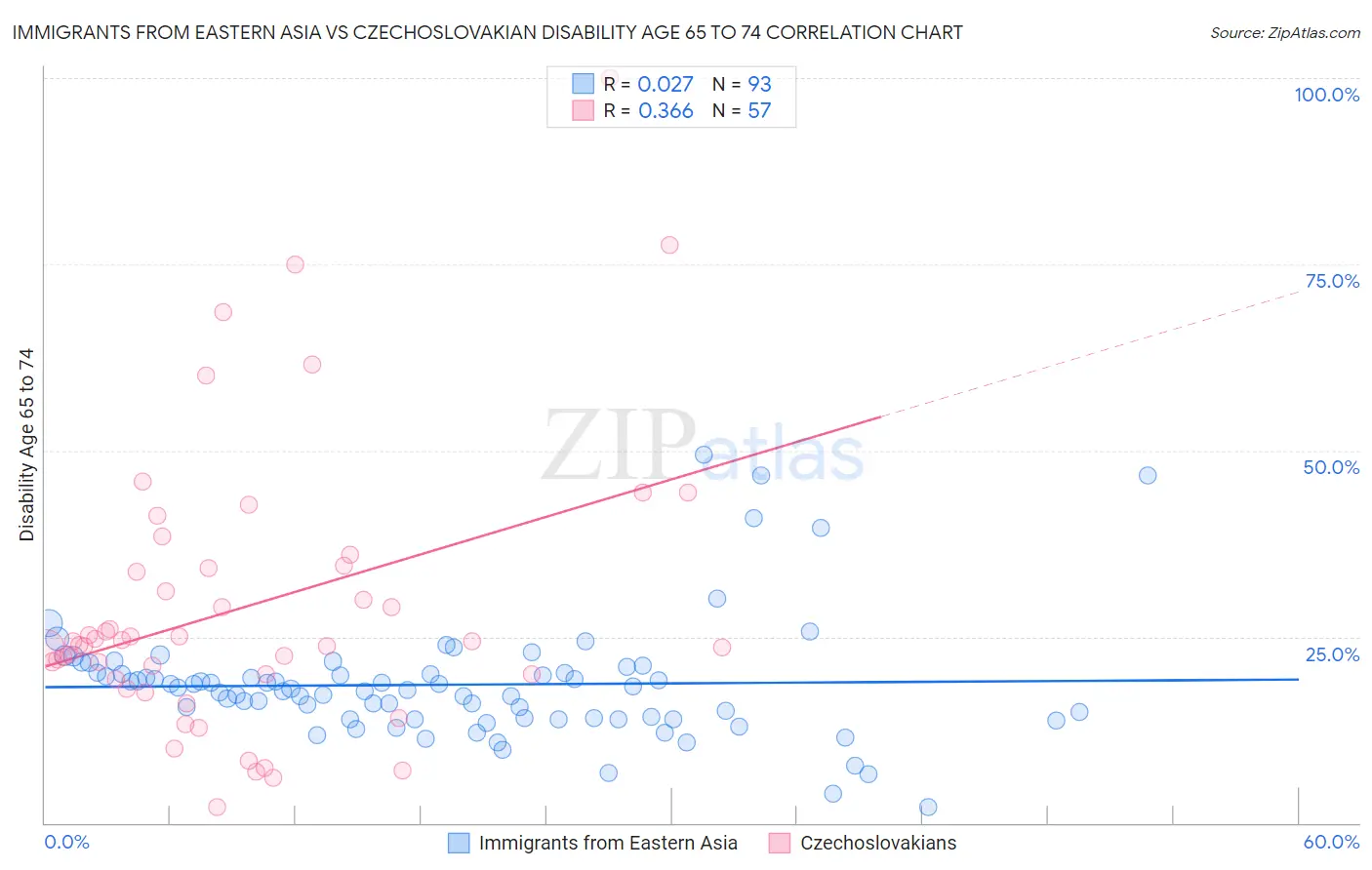 Immigrants from Eastern Asia vs Czechoslovakian Disability Age 65 to 74