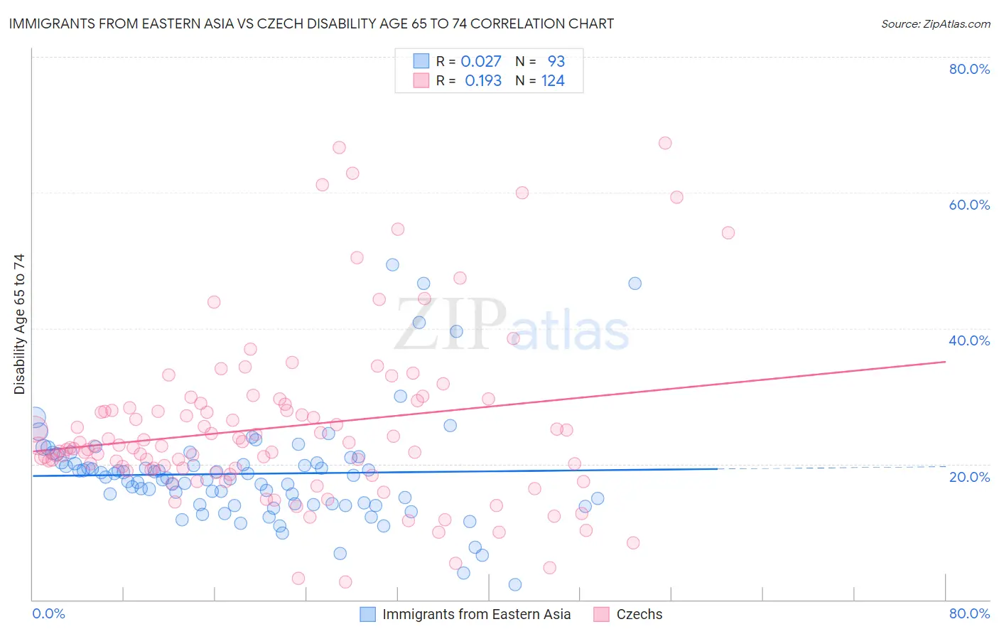Immigrants from Eastern Asia vs Czech Disability Age 65 to 74