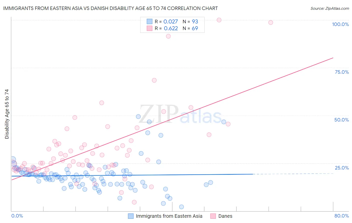 Immigrants from Eastern Asia vs Danish Disability Age 65 to 74