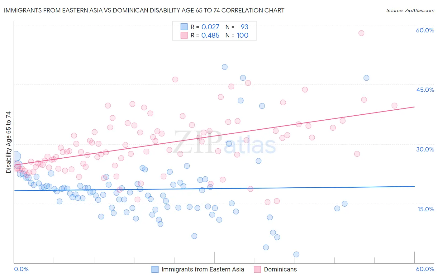 Immigrants from Eastern Asia vs Dominican Disability Age 65 to 74