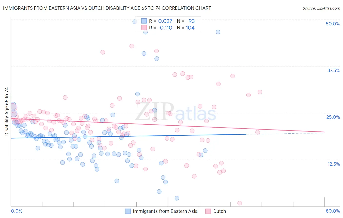 Immigrants from Eastern Asia vs Dutch Disability Age 65 to 74