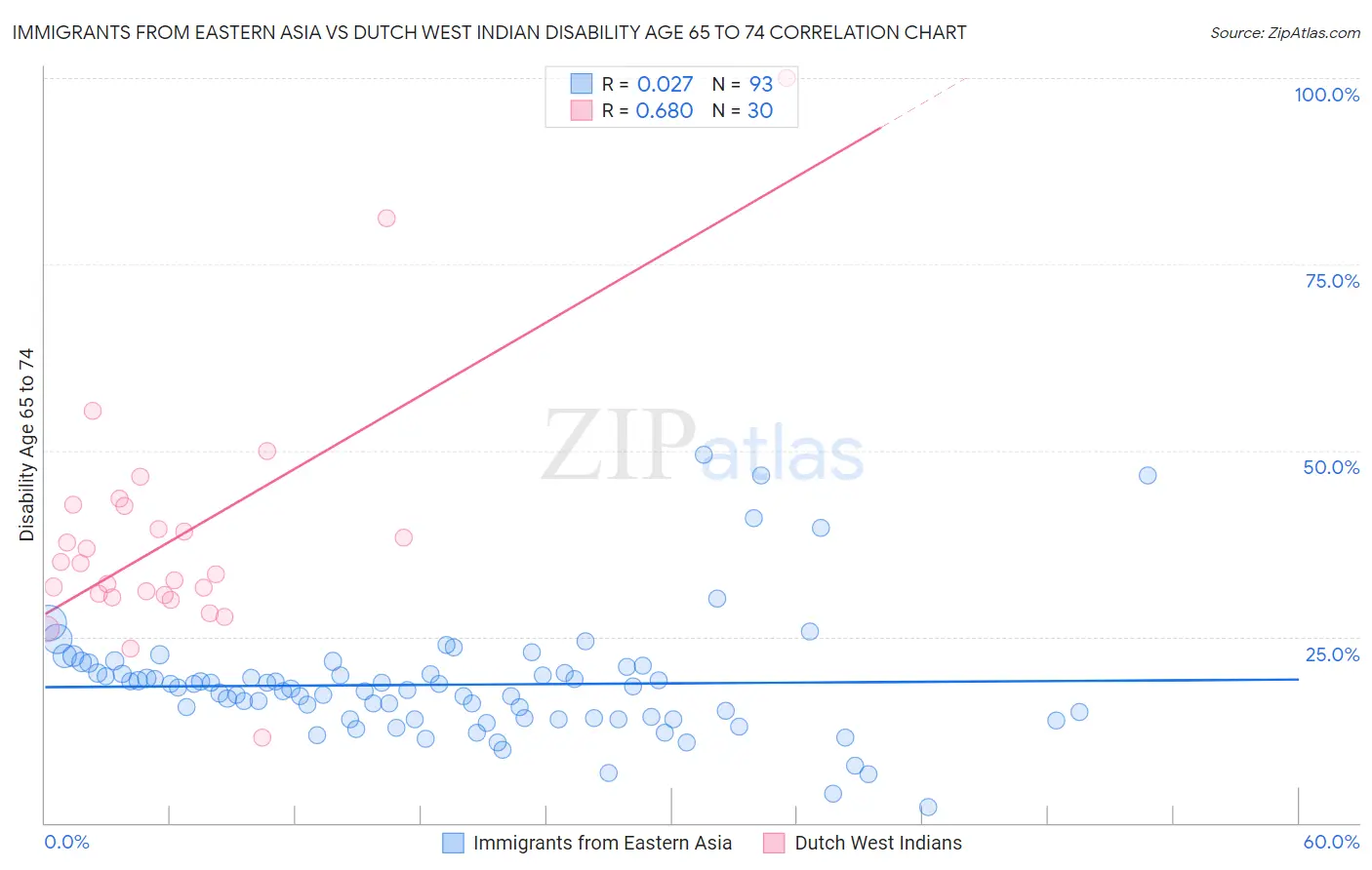 Immigrants from Eastern Asia vs Dutch West Indian Disability Age 65 to 74