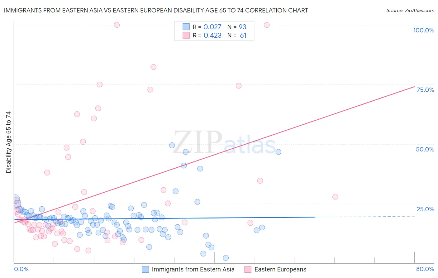 Immigrants from Eastern Asia vs Eastern European Disability Age 65 to 74