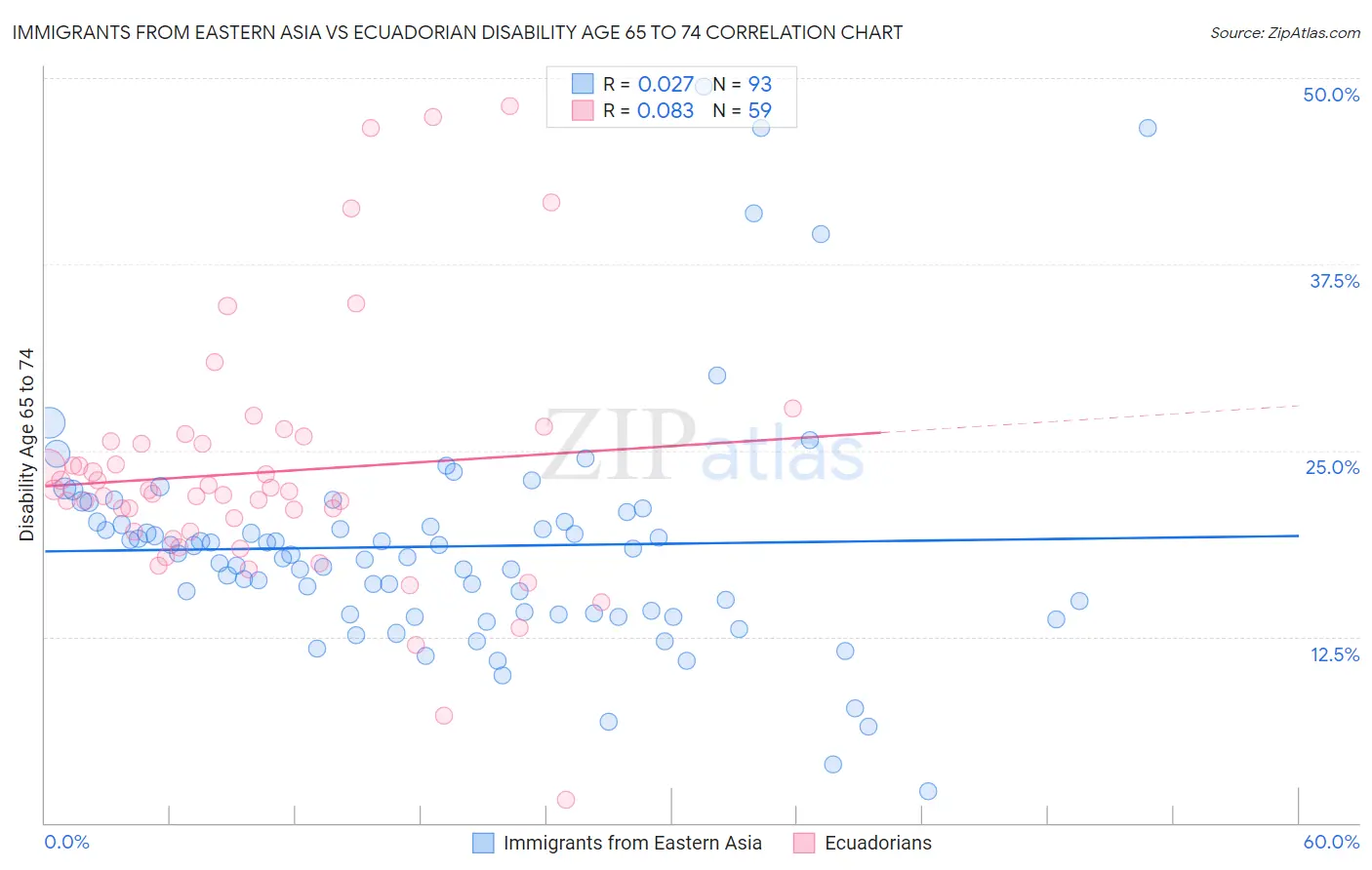 Immigrants from Eastern Asia vs Ecuadorian Disability Age 65 to 74
