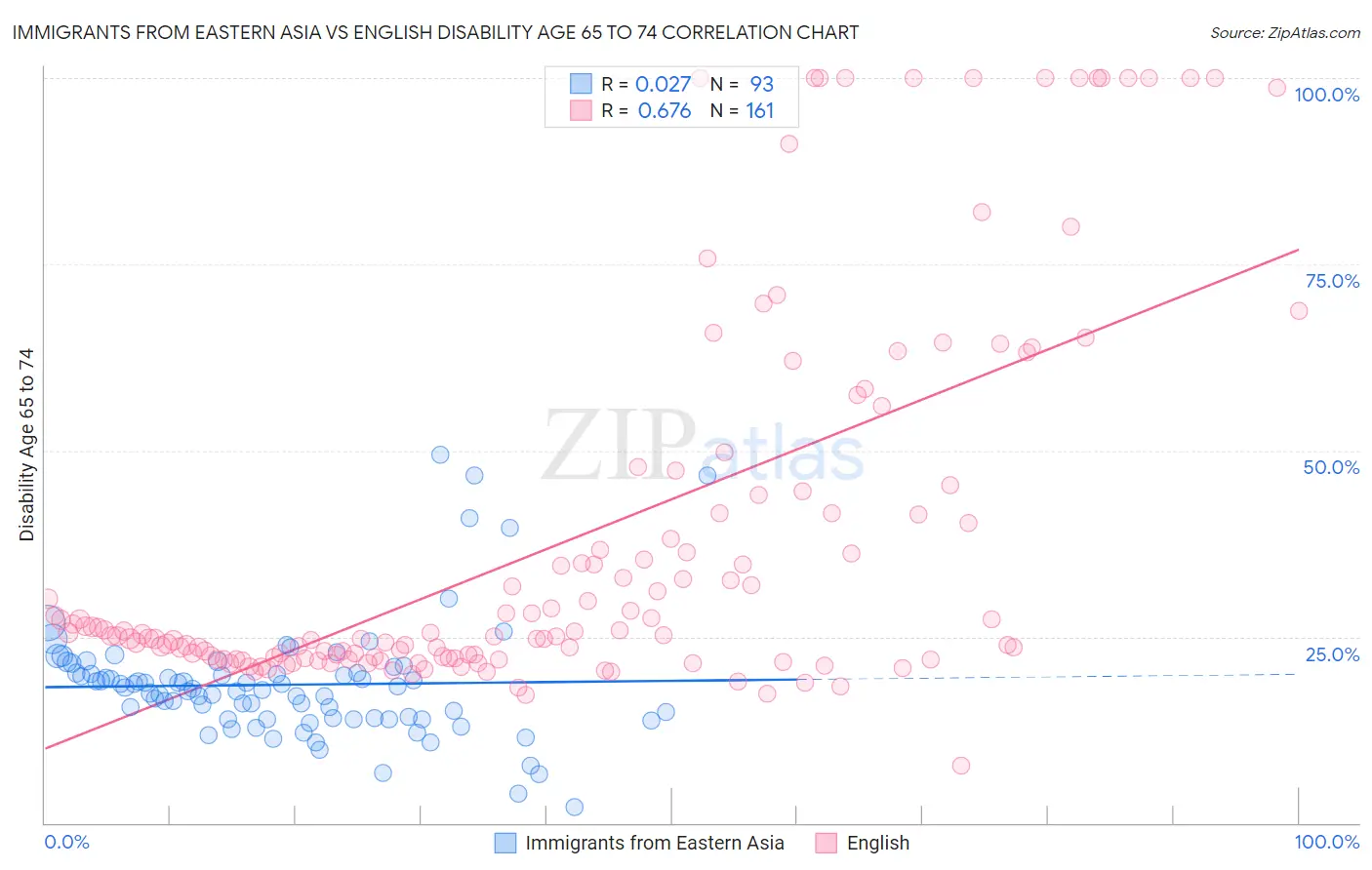 Immigrants from Eastern Asia vs English Disability Age 65 to 74