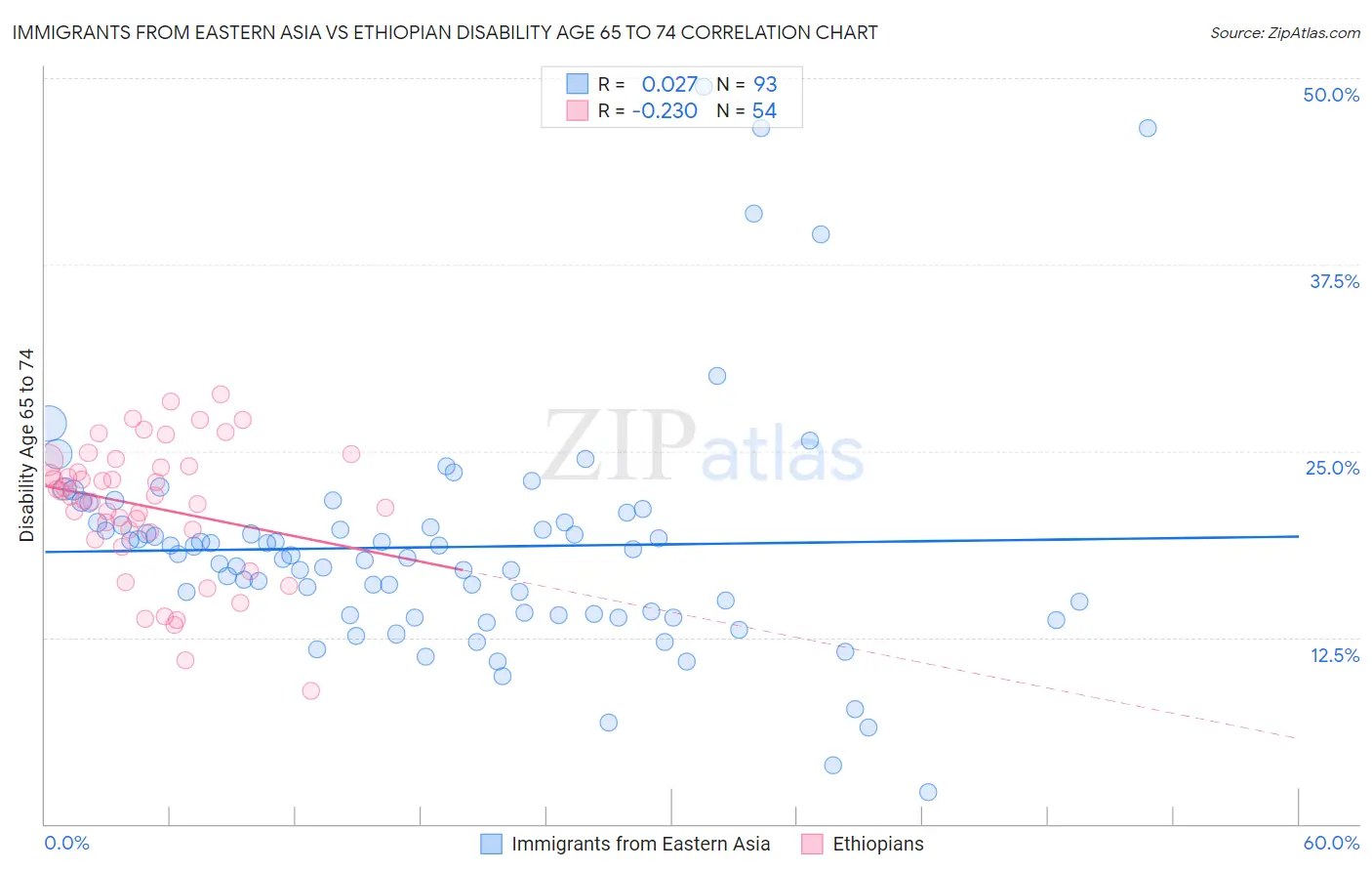 Immigrants from Eastern Asia vs Ethiopian Disability Age 65 to 74