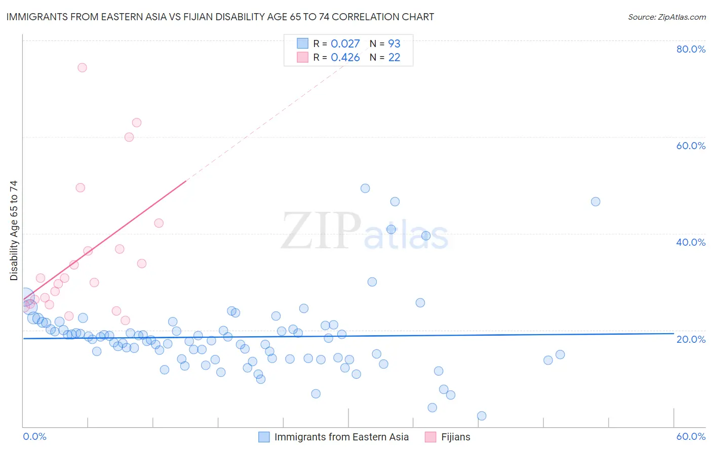 Immigrants from Eastern Asia vs Fijian Disability Age 65 to 74