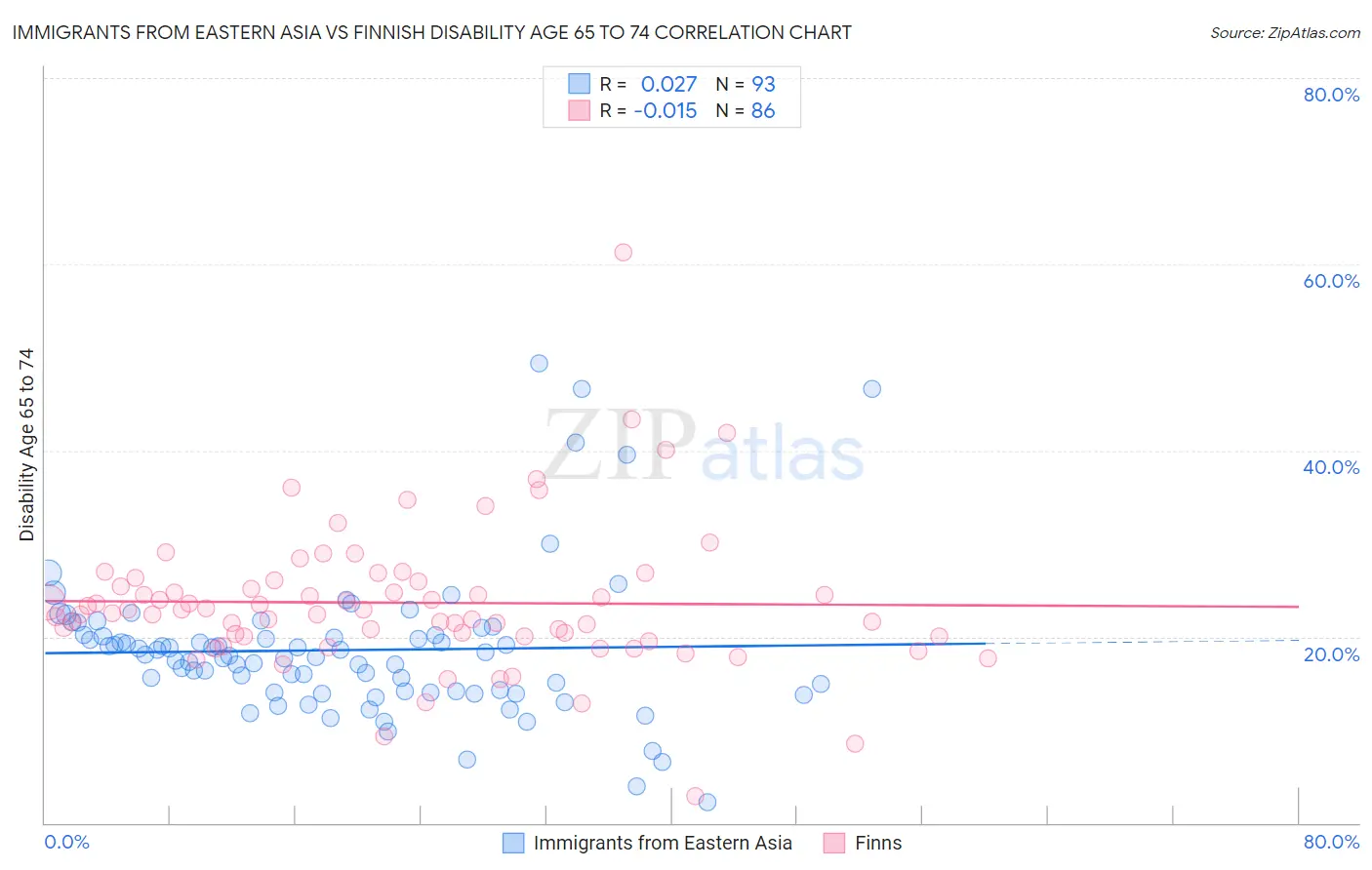 Immigrants from Eastern Asia vs Finnish Disability Age 65 to 74