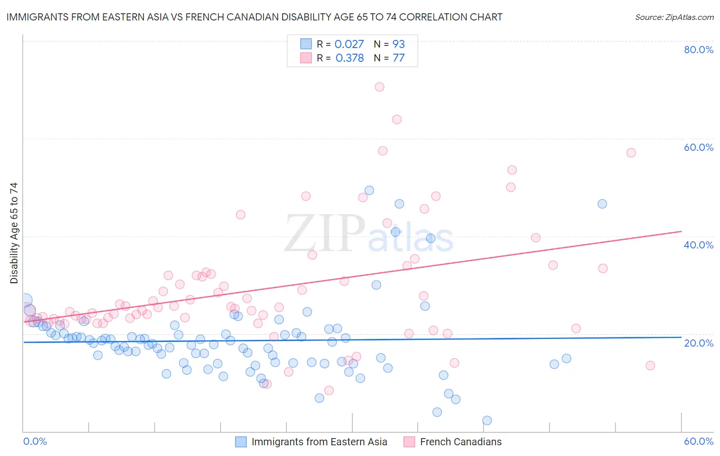 Immigrants from Eastern Asia vs French Canadian Disability Age 65 to 74