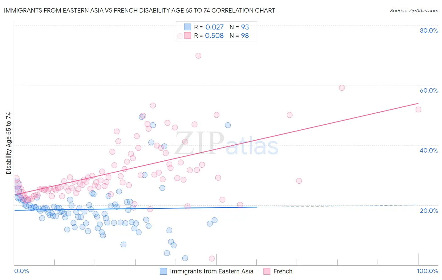 Immigrants from Eastern Asia vs French Disability Age 65 to 74