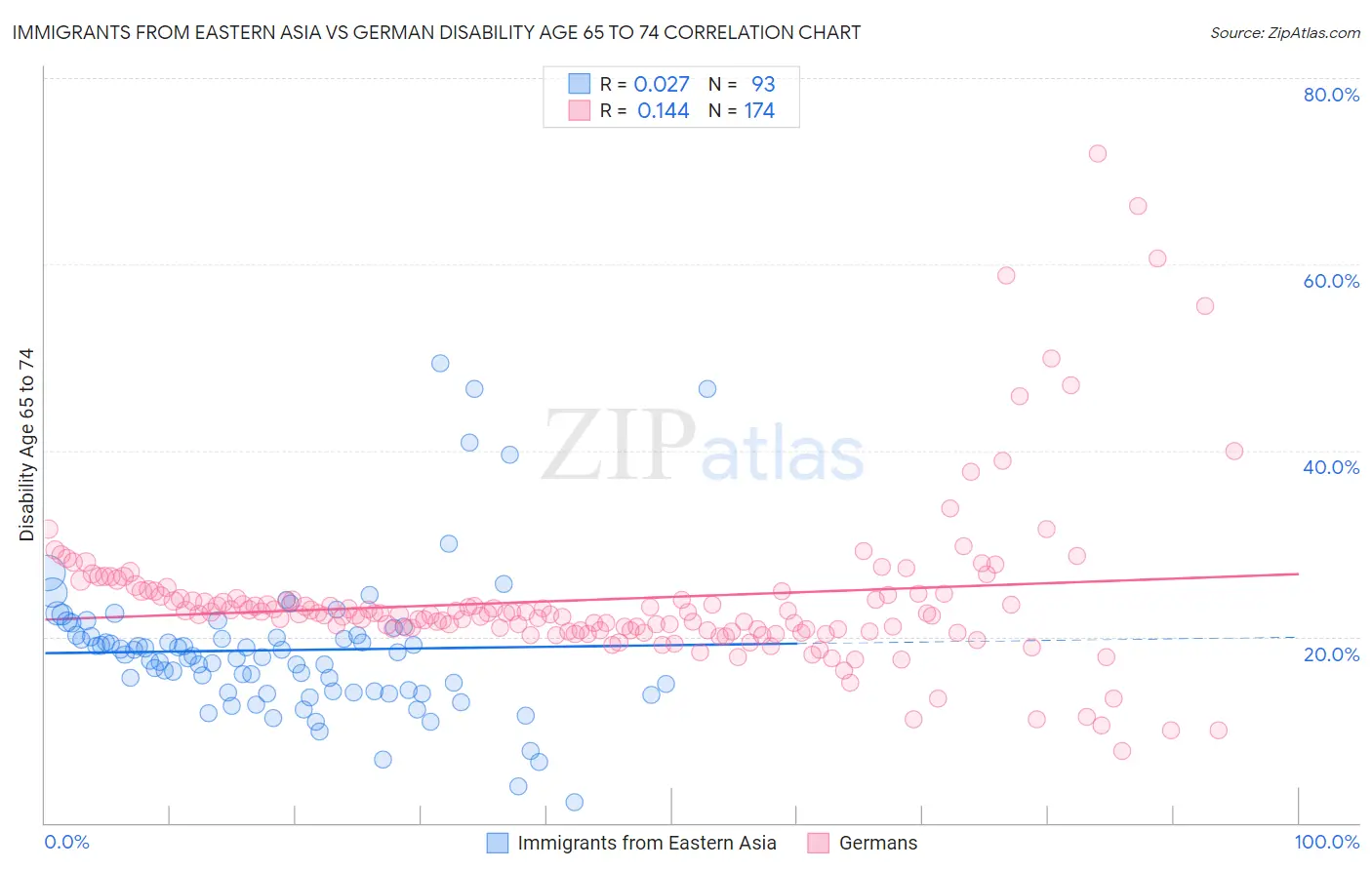 Immigrants from Eastern Asia vs German Disability Age 65 to 74