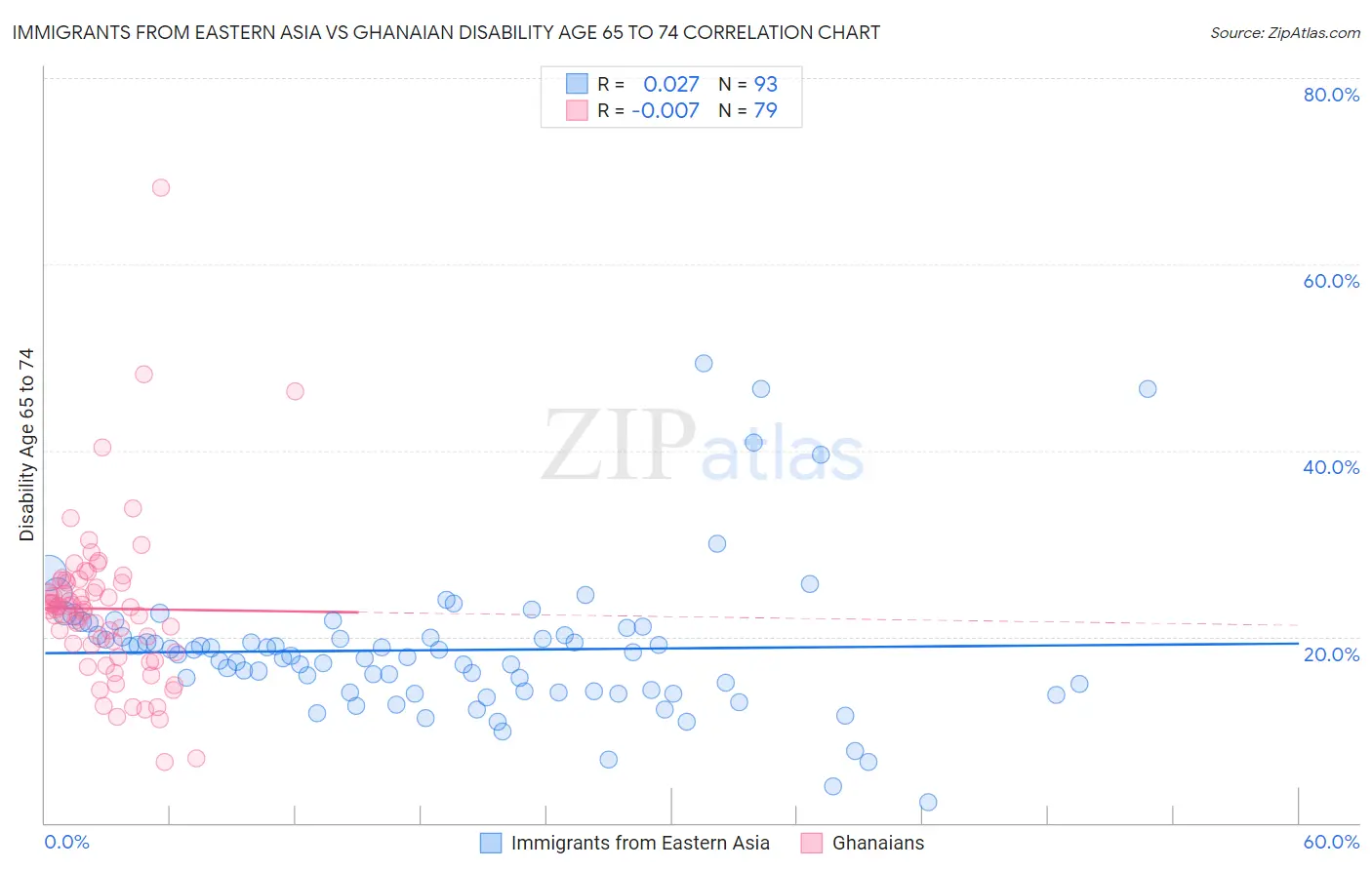 Immigrants from Eastern Asia vs Ghanaian Disability Age 65 to 74