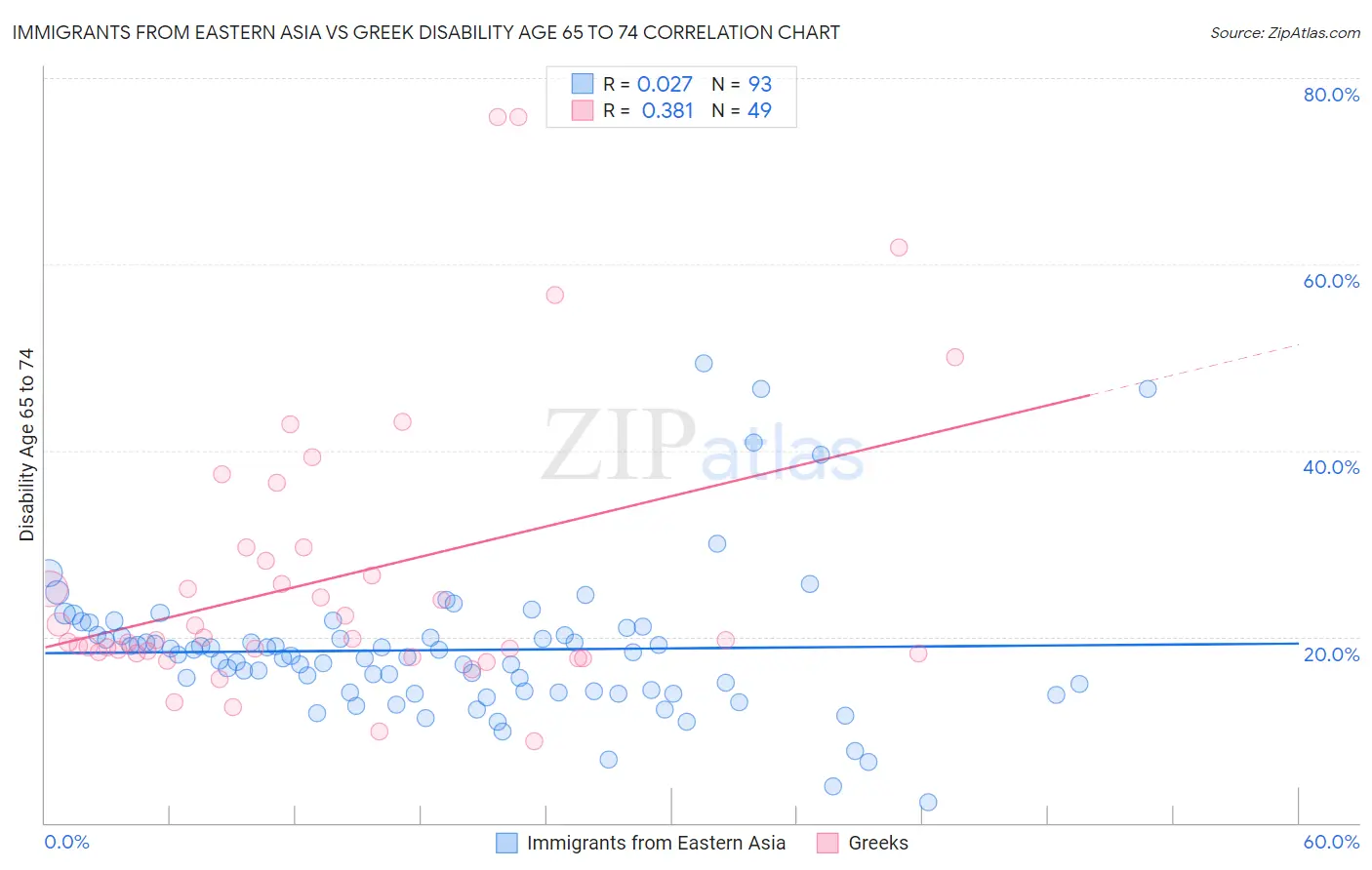 Immigrants from Eastern Asia vs Greek Disability Age 65 to 74