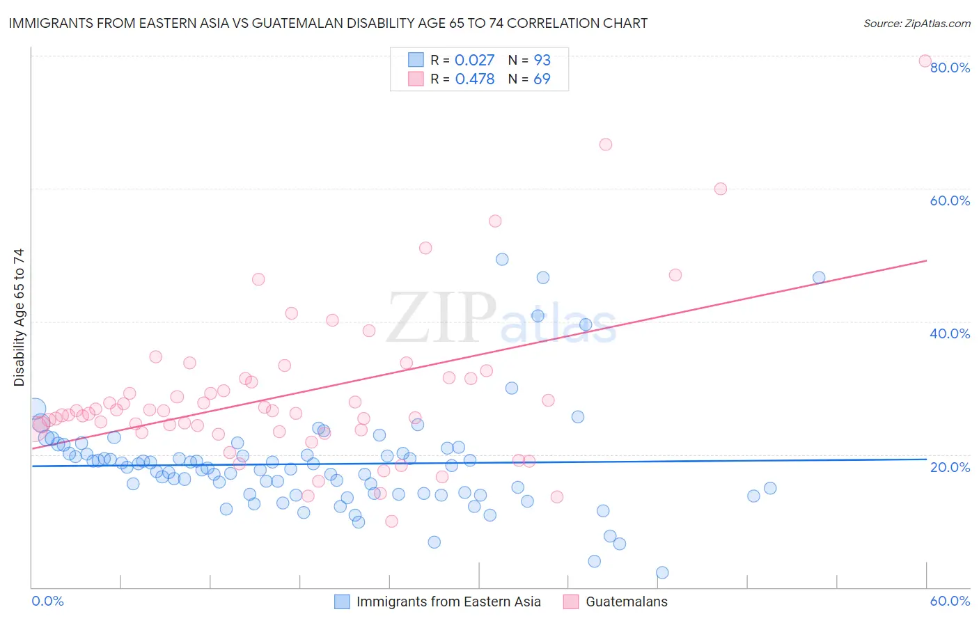 Immigrants from Eastern Asia vs Guatemalan Disability Age 65 to 74