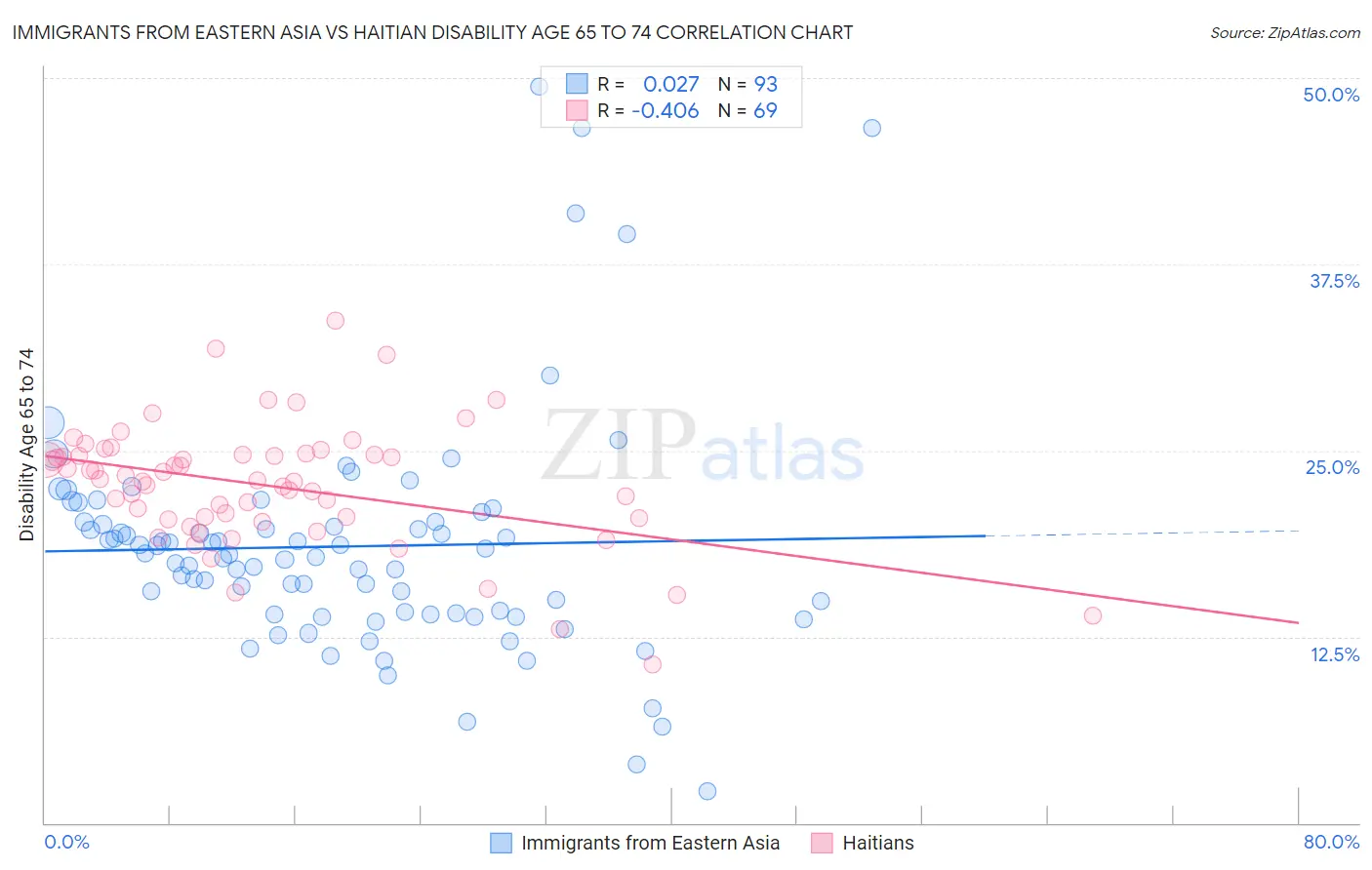Immigrants from Eastern Asia vs Haitian Disability Age 65 to 74