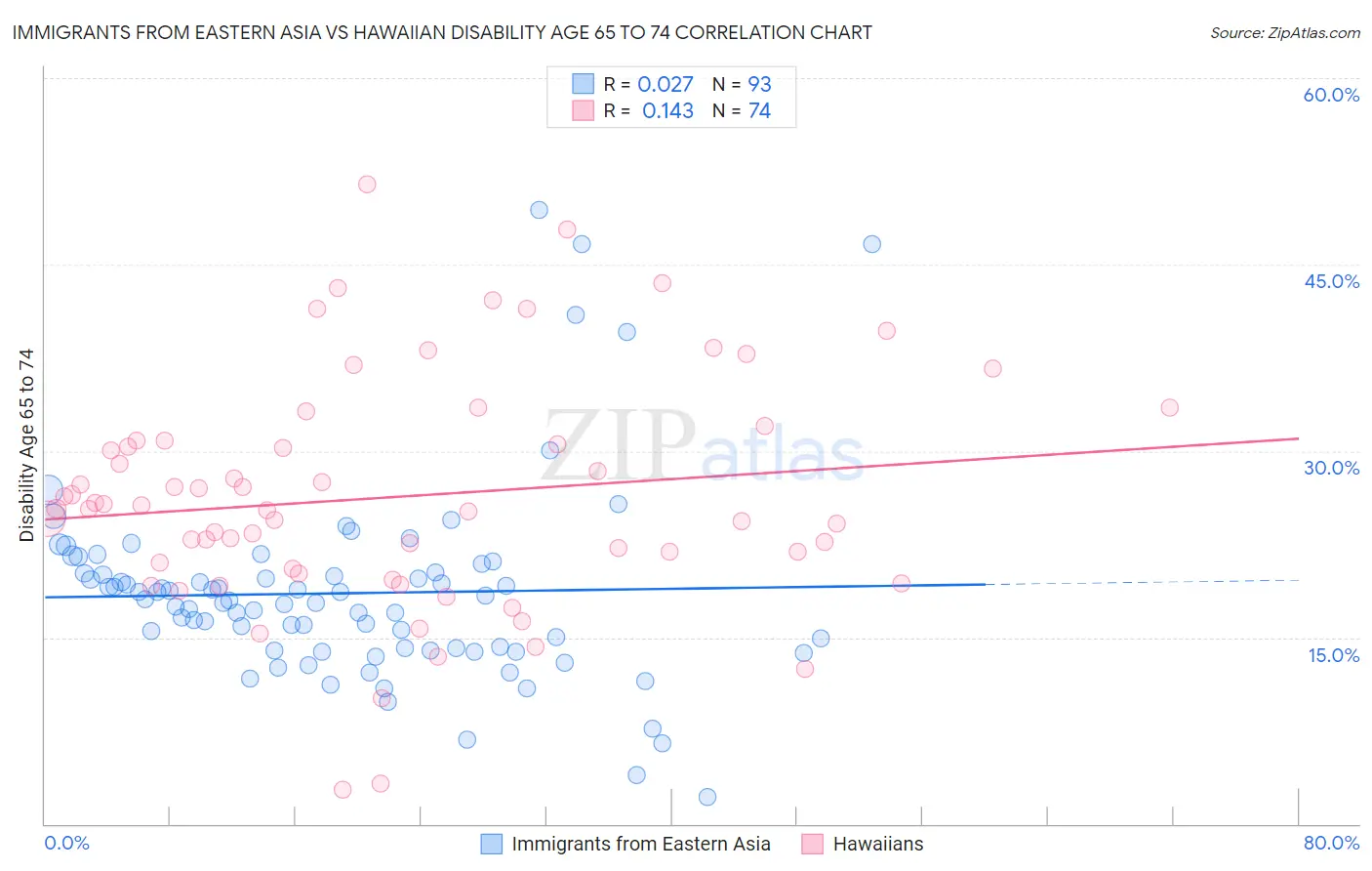 Immigrants from Eastern Asia vs Hawaiian Disability Age 65 to 74