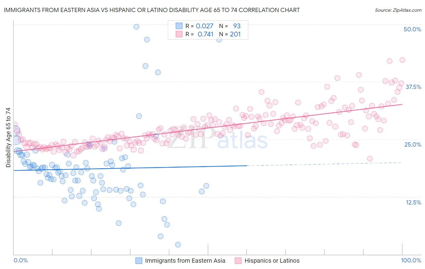 Immigrants from Eastern Asia vs Hispanic or Latino Disability Age 65 to 74