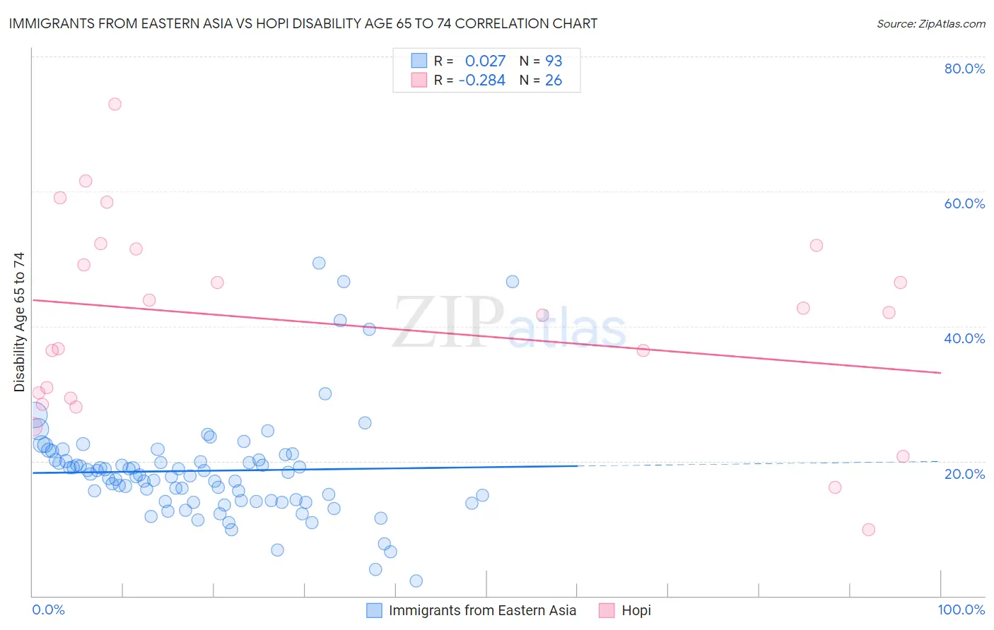 Immigrants from Eastern Asia vs Hopi Disability Age 65 to 74