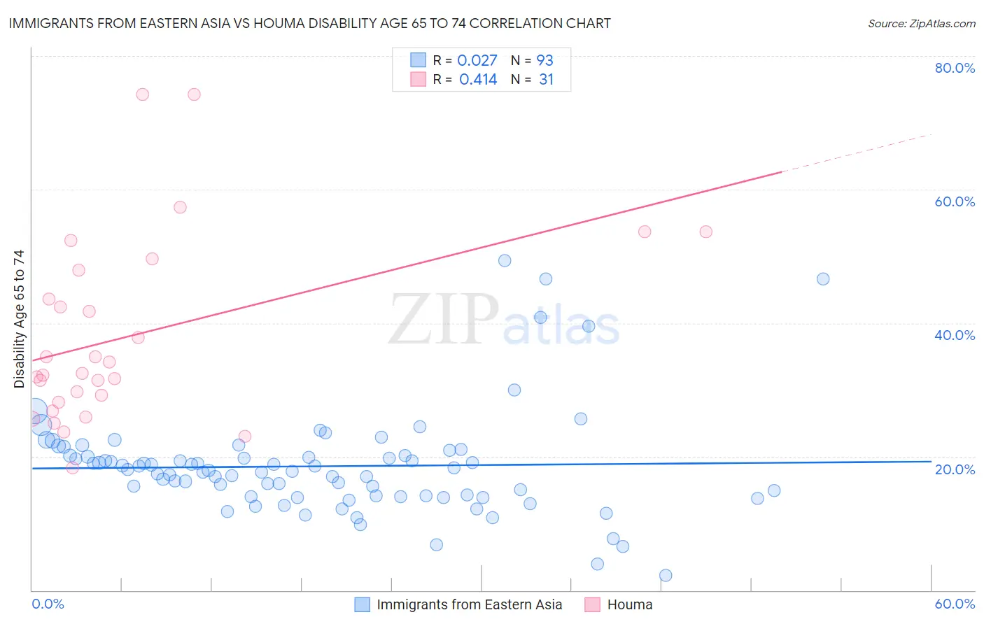 Immigrants from Eastern Asia vs Houma Disability Age 65 to 74