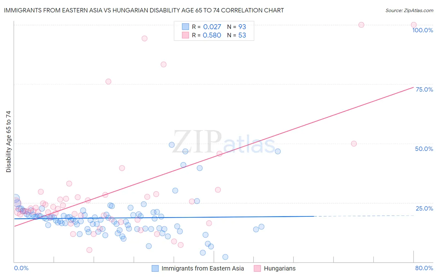 Immigrants from Eastern Asia vs Hungarian Disability Age 65 to 74
