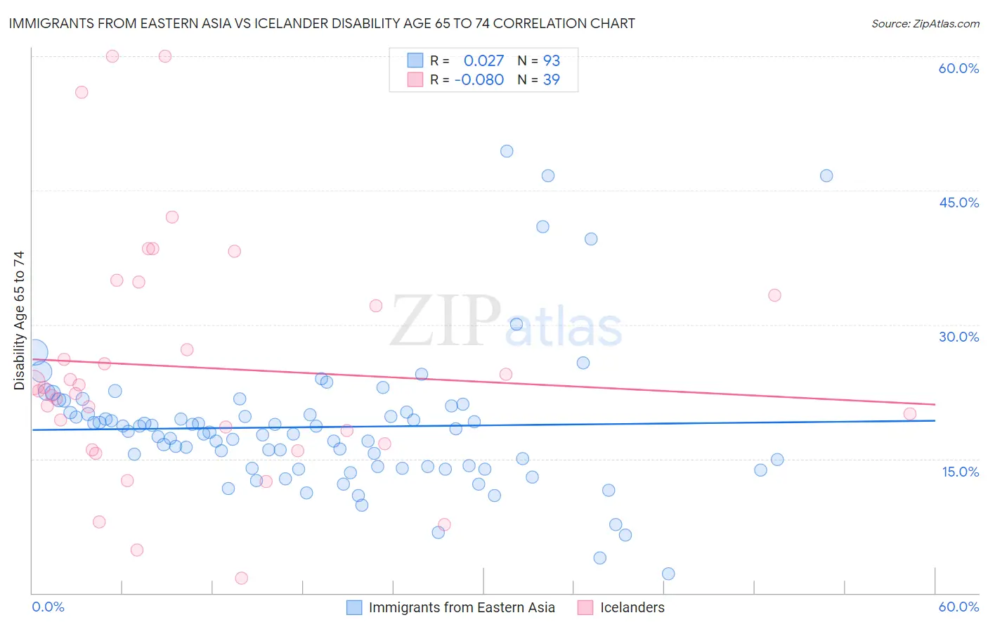 Immigrants from Eastern Asia vs Icelander Disability Age 65 to 74