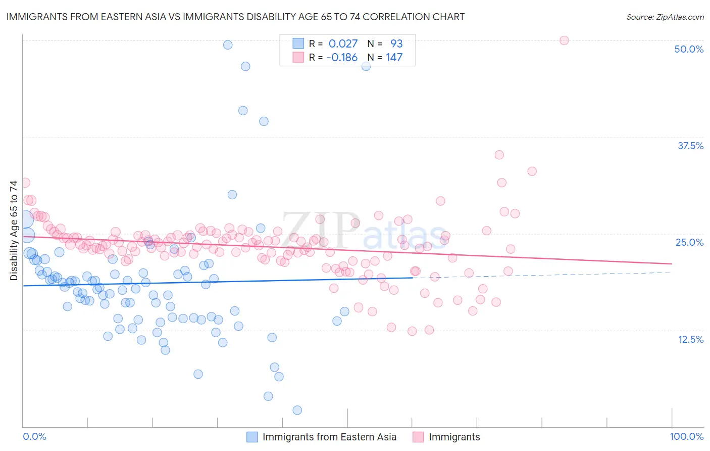 Immigrants from Eastern Asia vs Immigrants Disability Age 65 to 74