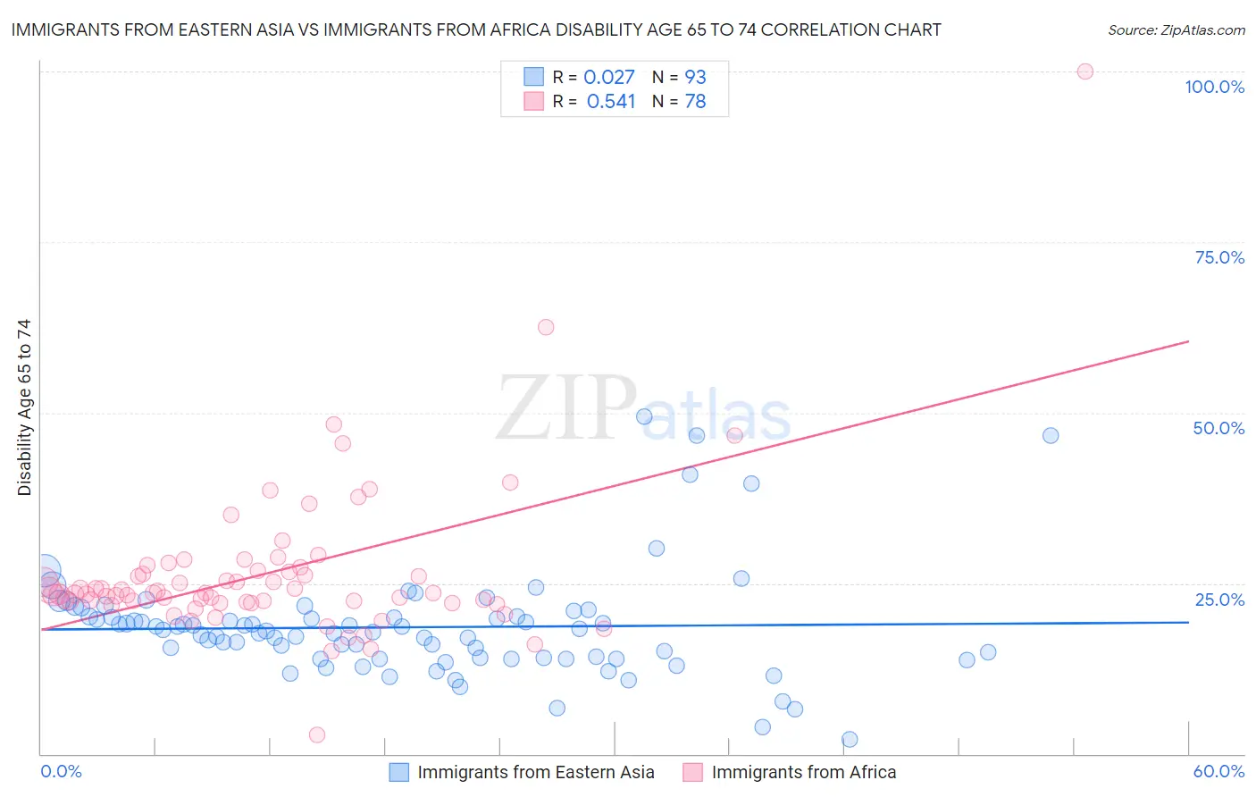 Immigrants from Eastern Asia vs Immigrants from Africa Disability Age 65 to 74