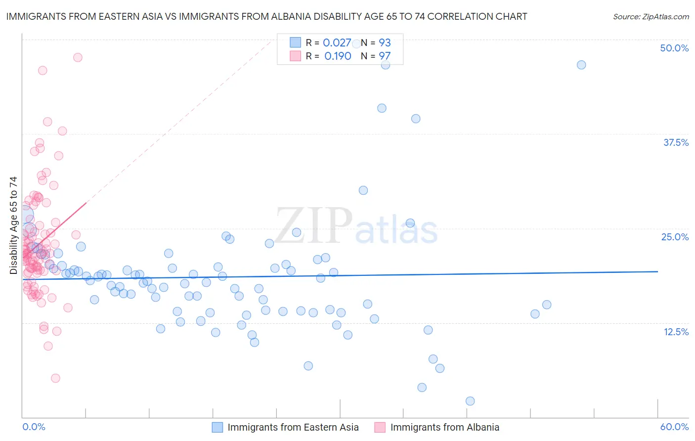 Immigrants from Eastern Asia vs Immigrants from Albania Disability Age 65 to 74