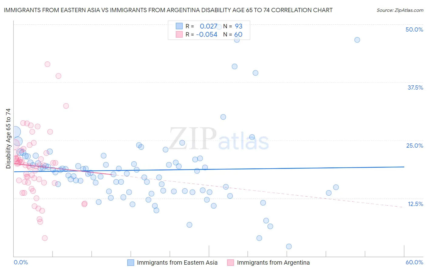 Immigrants from Eastern Asia vs Immigrants from Argentina Disability Age 65 to 74