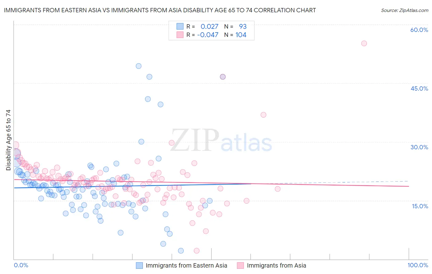 Immigrants from Eastern Asia vs Immigrants from Asia Disability Age 65 to 74