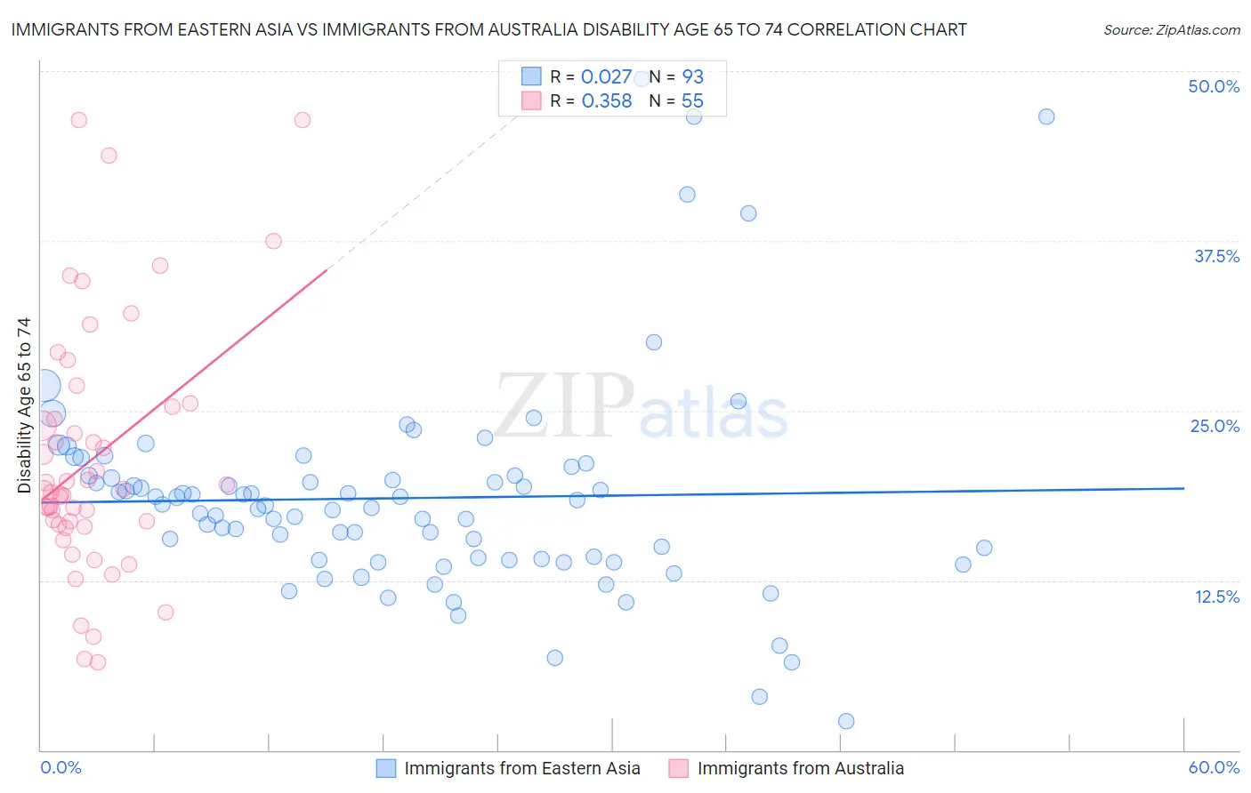 Immigrants from Eastern Asia vs Immigrants from Australia Disability Age 65 to 74