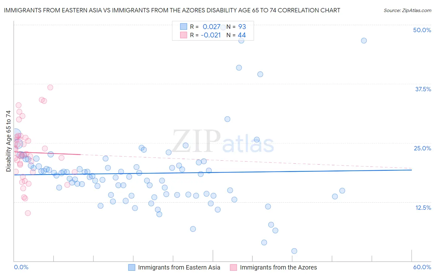 Immigrants from Eastern Asia vs Immigrants from the Azores Disability Age 65 to 74